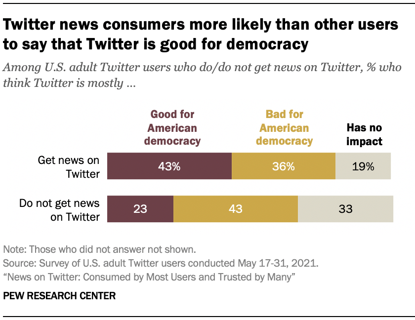 Twitter news consumers more likely than other users to say that Twitter is good for democracy 