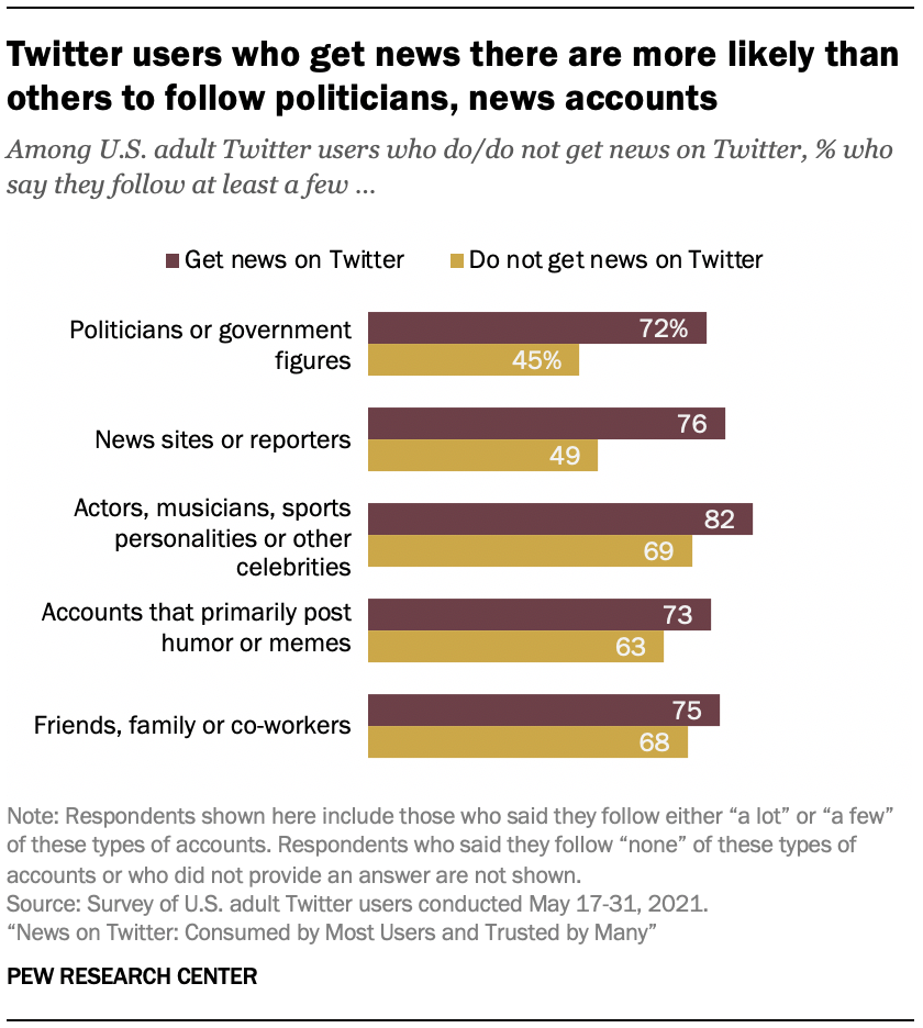 Twitter users who get news there are more likely than others to follow politicians, news accounts