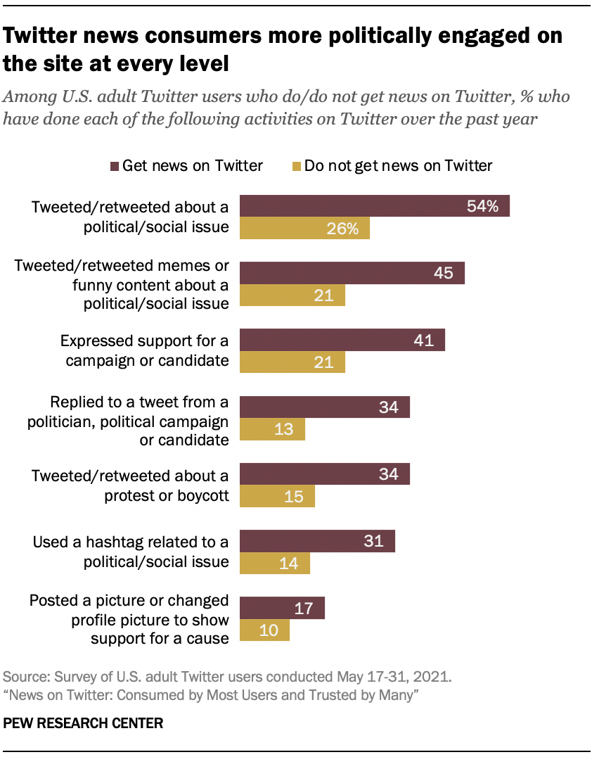 Twitter news consumers more politically engaged on the site at every level