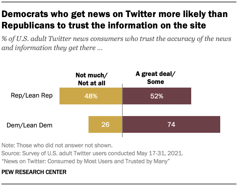Democrats who get news on Twitter more likely than Republicans to trust the information on the site