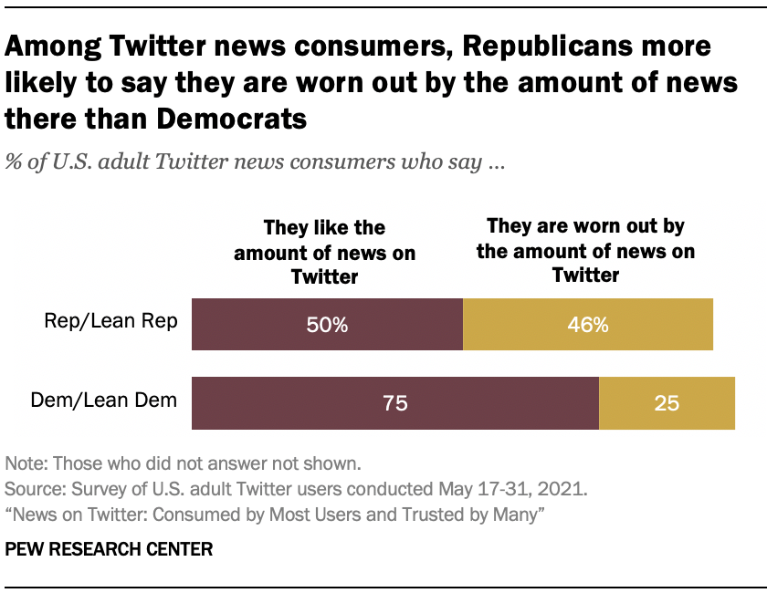 Among Twitter news consumers, Republicans more likely to say they are worn out by the amount of news there than Democrats