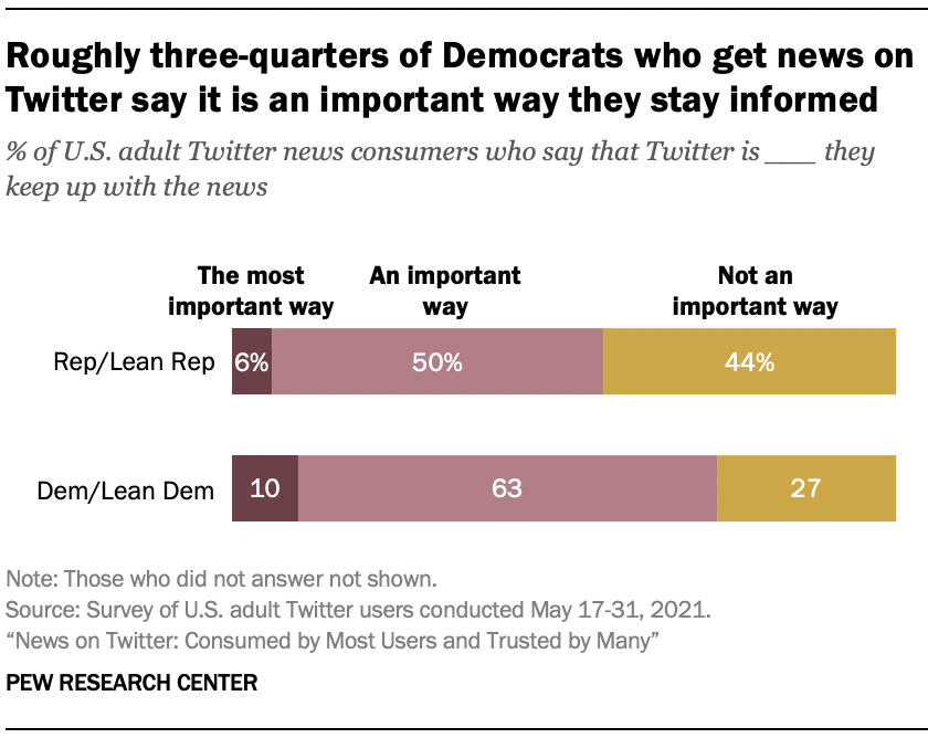 Roughly three-quarters of Democrats who get news on Twitter say it is an important way they stay informed
