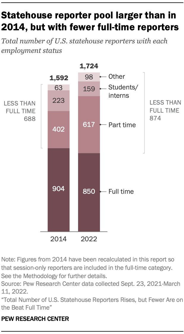 Statehouse reporter pool larger than in 2014, but with fewer full-time reporters 