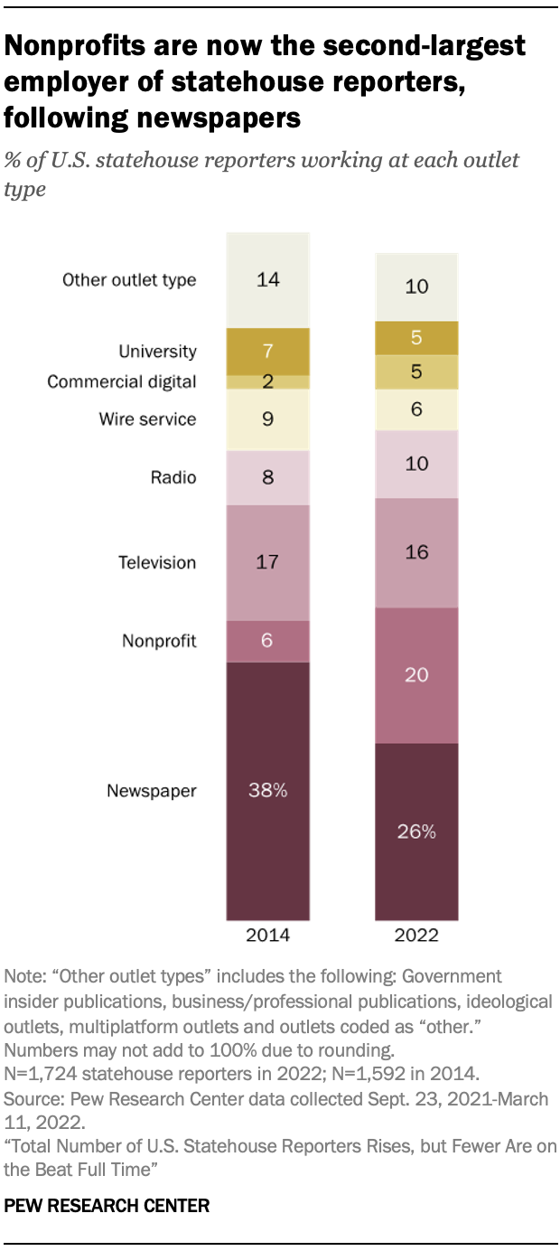 Nonprofits are now the second-largest employer of statehouse reporters, following newspapers