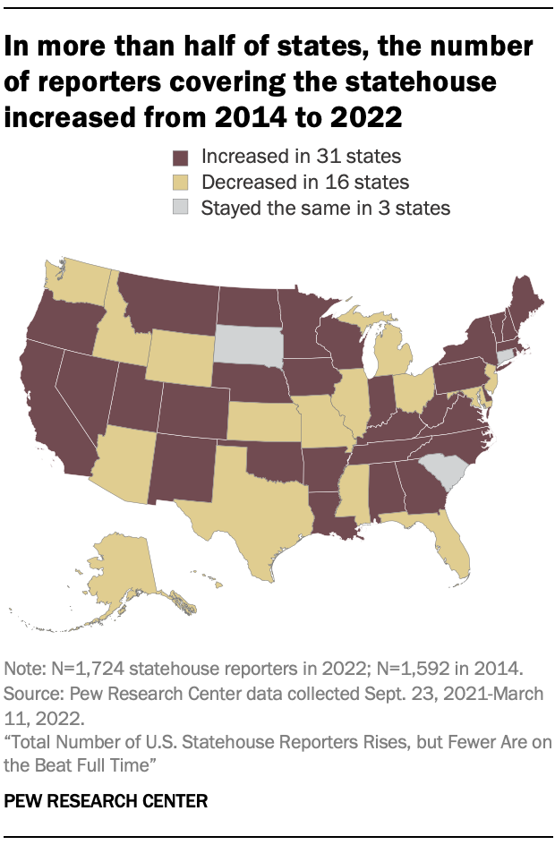 In more than half of states, the number of reporters covering the statehouse increased from 2014 to 2022