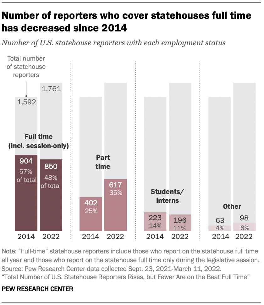 Number of reporters who cover statehouses full time has decreased since 2014