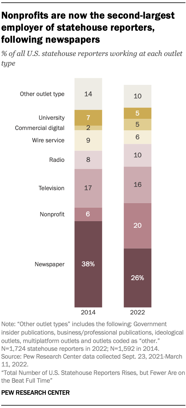 Nonprofits are now the second-largest employer of statehouse reporters, following newspapers