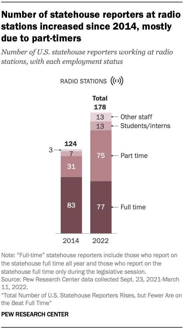 Number of statehouse reporters at radio stations increased since 2014, mostly due to part-timers 