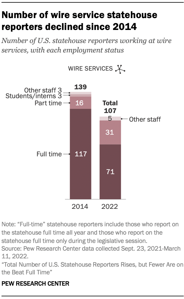 Number of wire service statehouse reporters declined since 2014