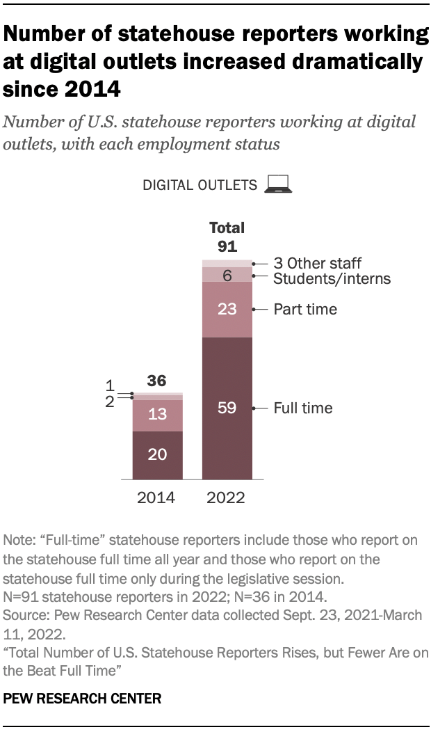 Number of statehouse reporters working at digital outlets increased dramatically since 2014