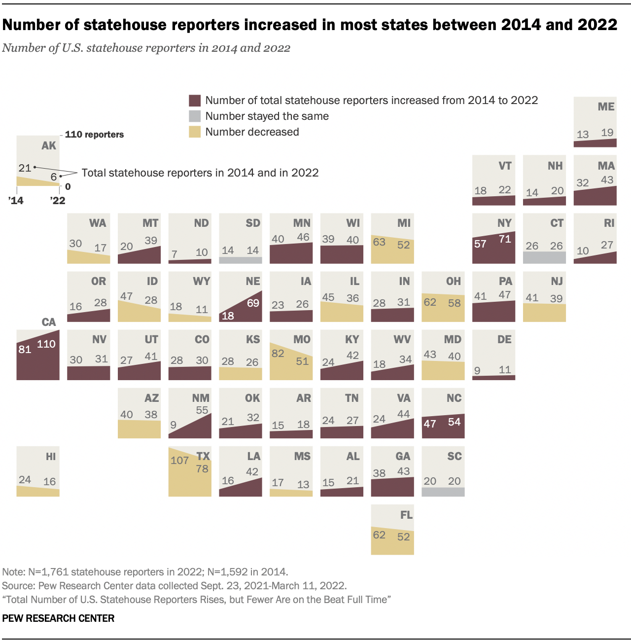 Number of statehouse reporters increased in most states between 2014 and 2022