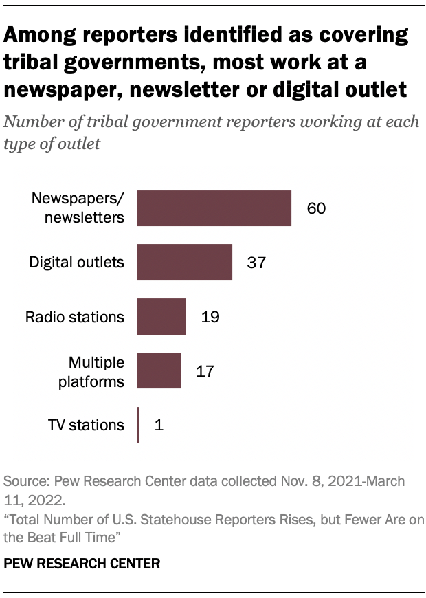 Among reporters identified as covering tribal governments, most work at a newspaper, newsletter or digital outlet