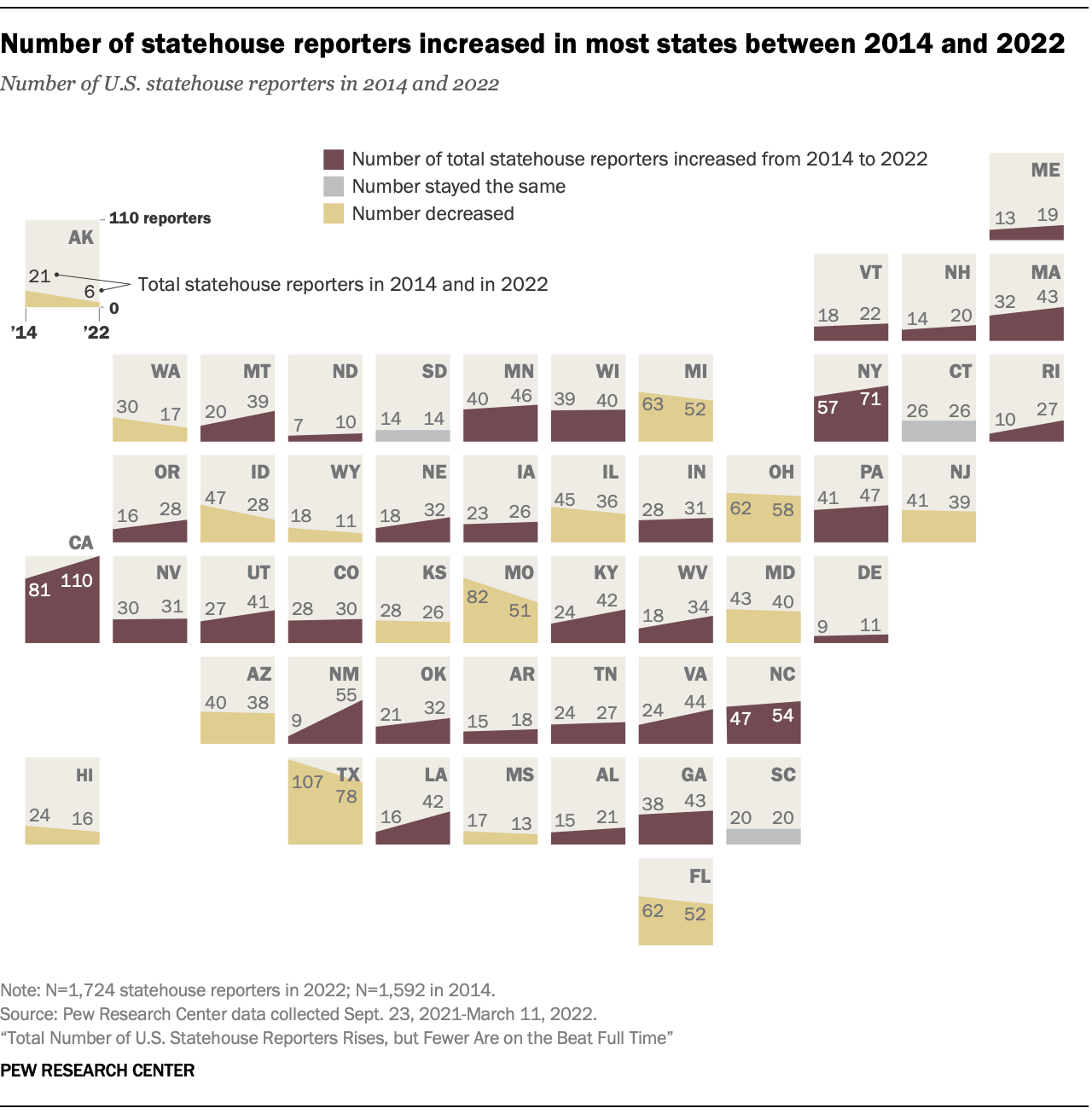 Number of statehouse reporters increased in most states between 2014 and 2022