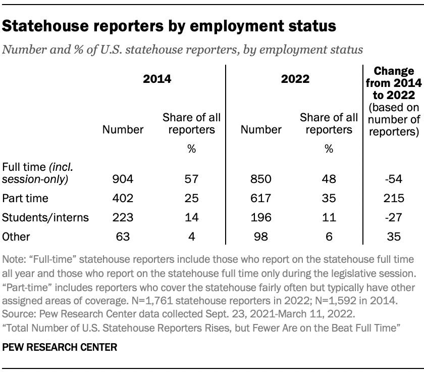 Statehouse reporters by employment status