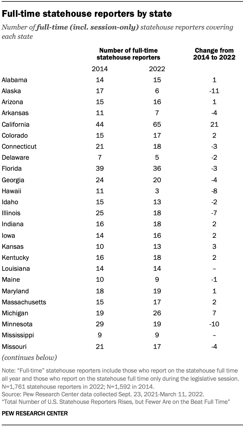 Full-time statehouse reporters by state