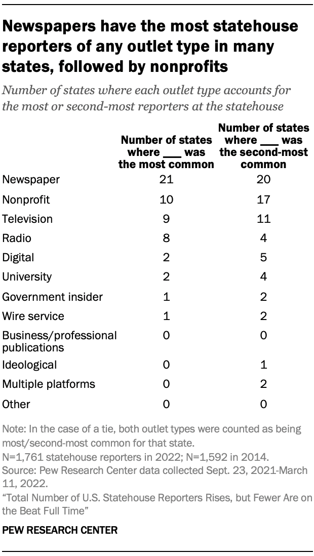Newspapers have the most statehouse reporters of any outlet type in many states, followed by nonprofits