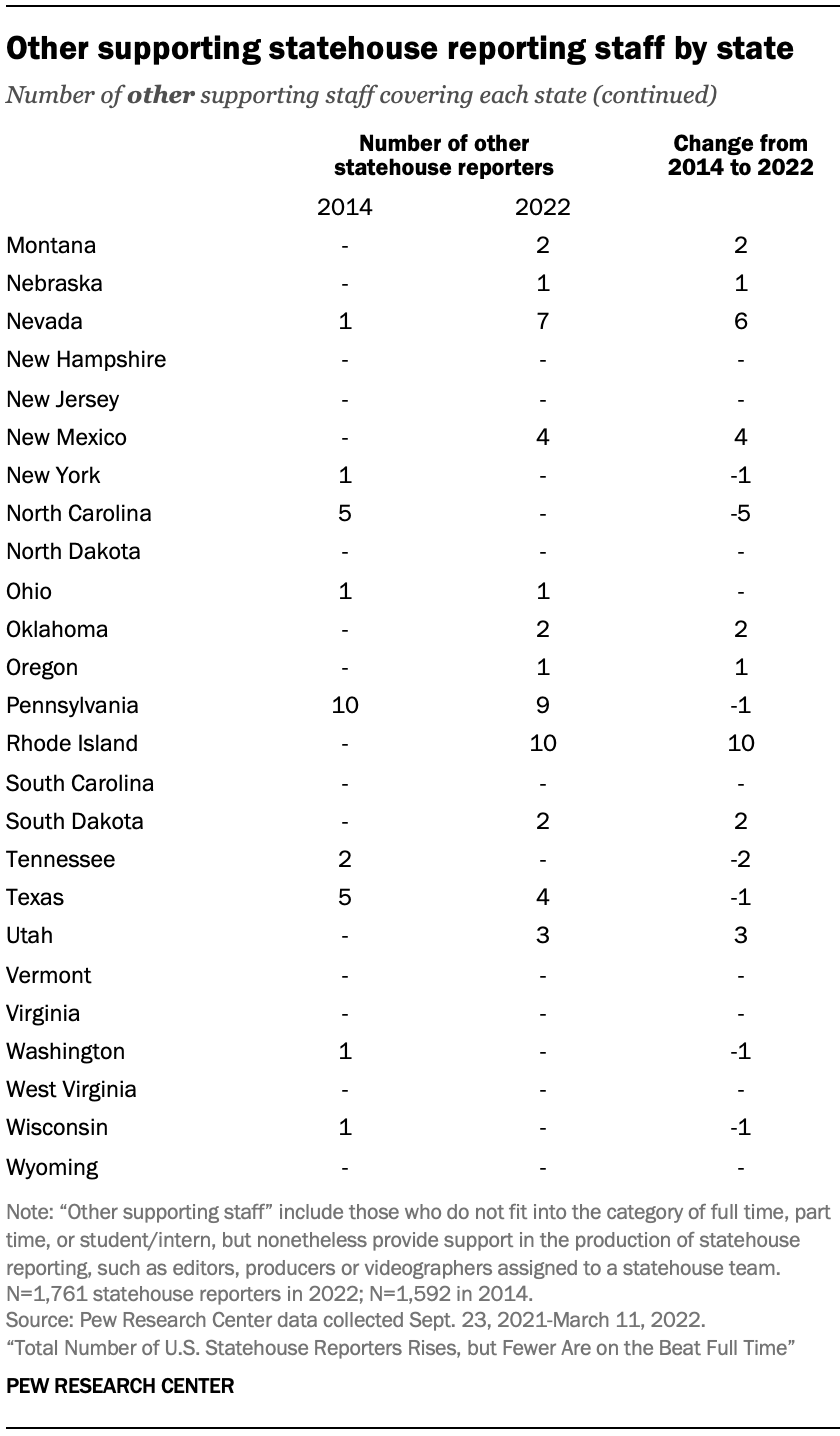 Other supporting statehouse reporting staff by state