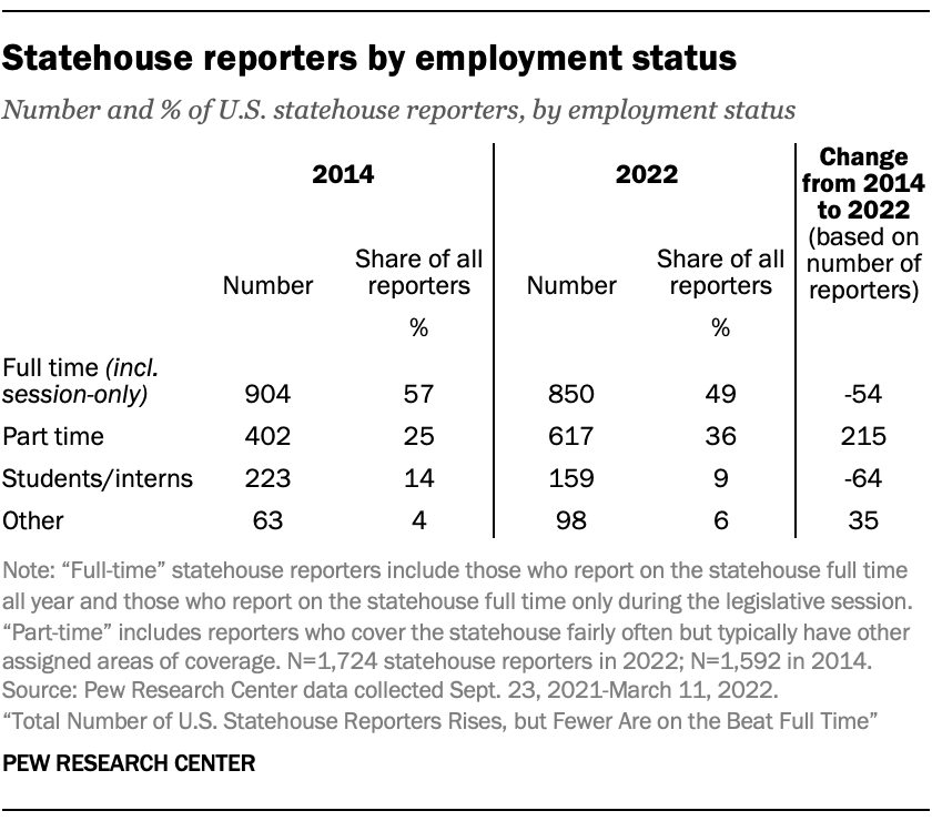 Statehouse reporters by employment status