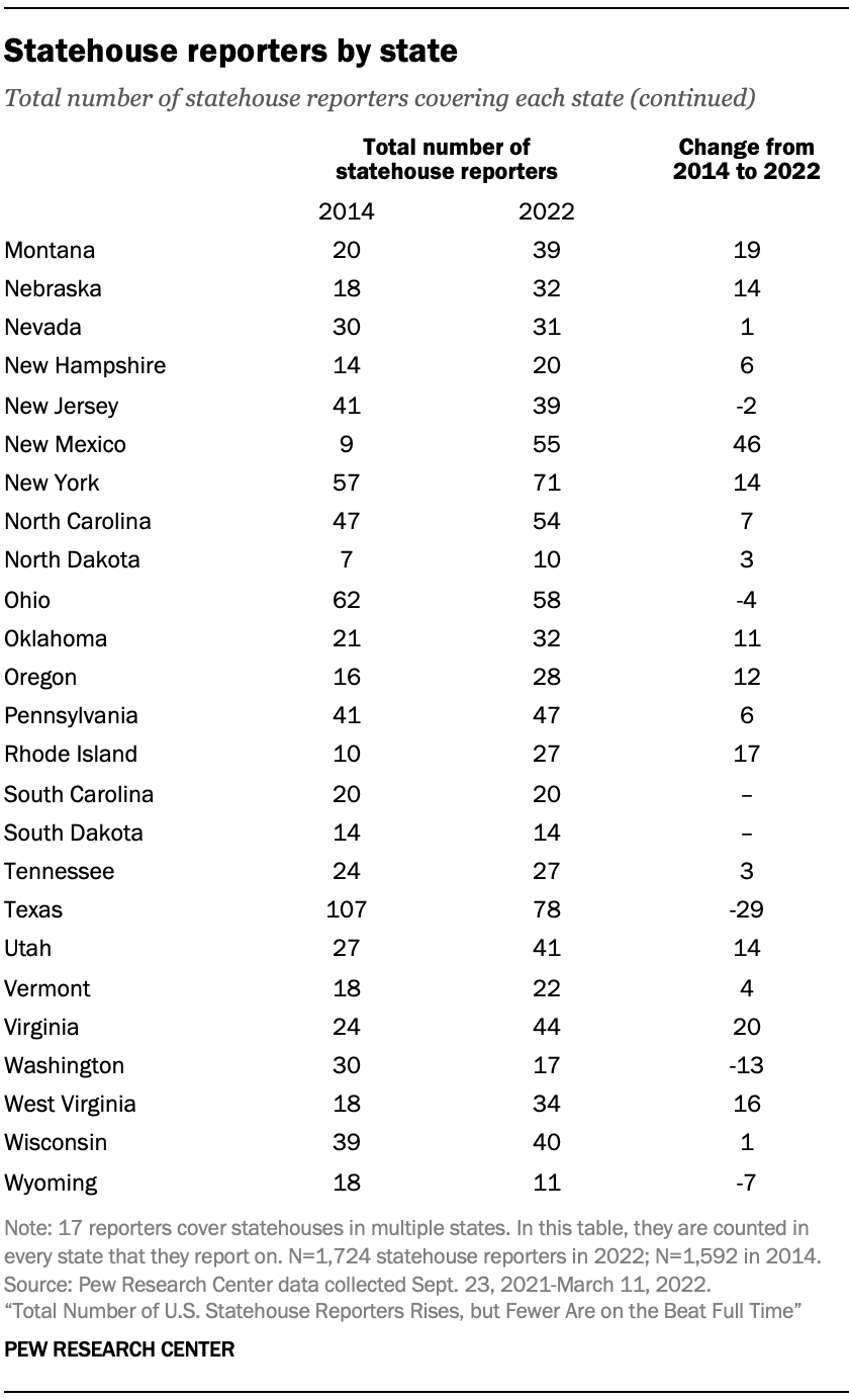 Statehouse reporters by state (Montana-Wyoming)