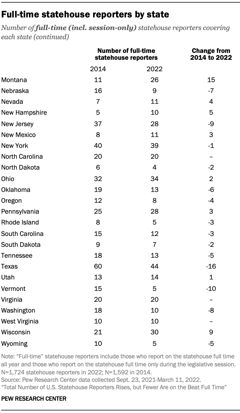 Full-time statehouse reporters by state (Montana-Wyoming)