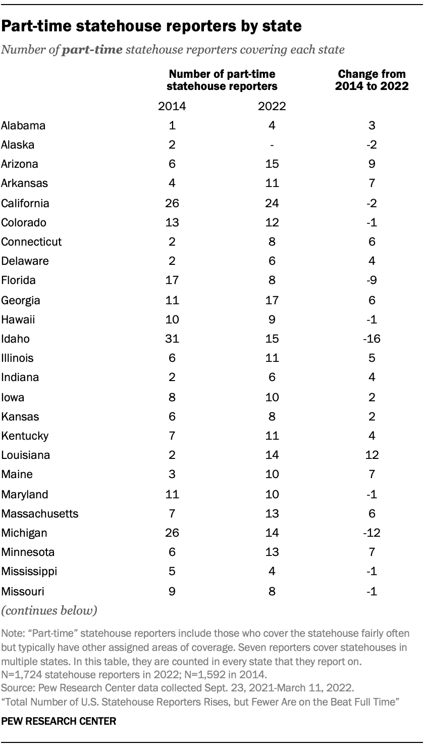 Part-time statehouse reporters by state (Alabama-Missouri)