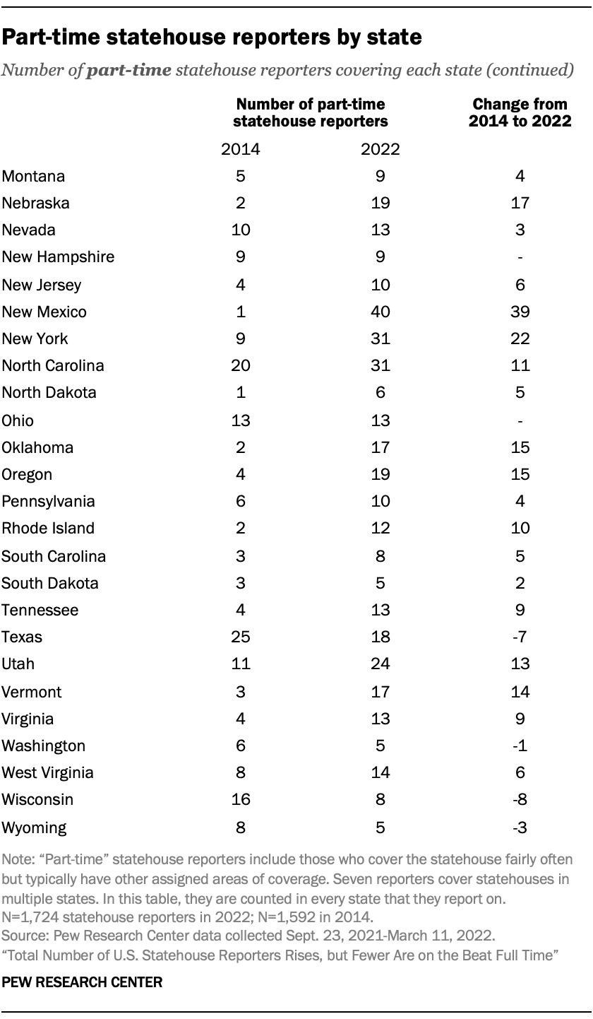 Part-time statehouse reporters by state (Montana-Wyoming)