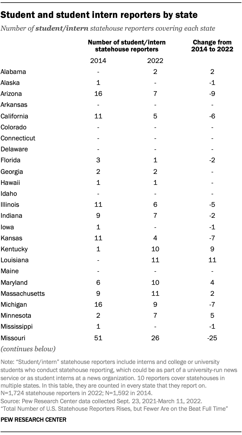 Student and student intern reporters by state (Alabama-Missouri)