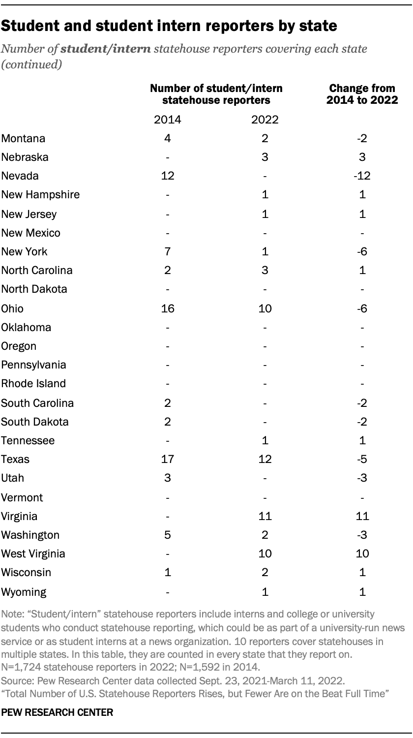 Student and student intern reporters by state (Montana-Wyoming)