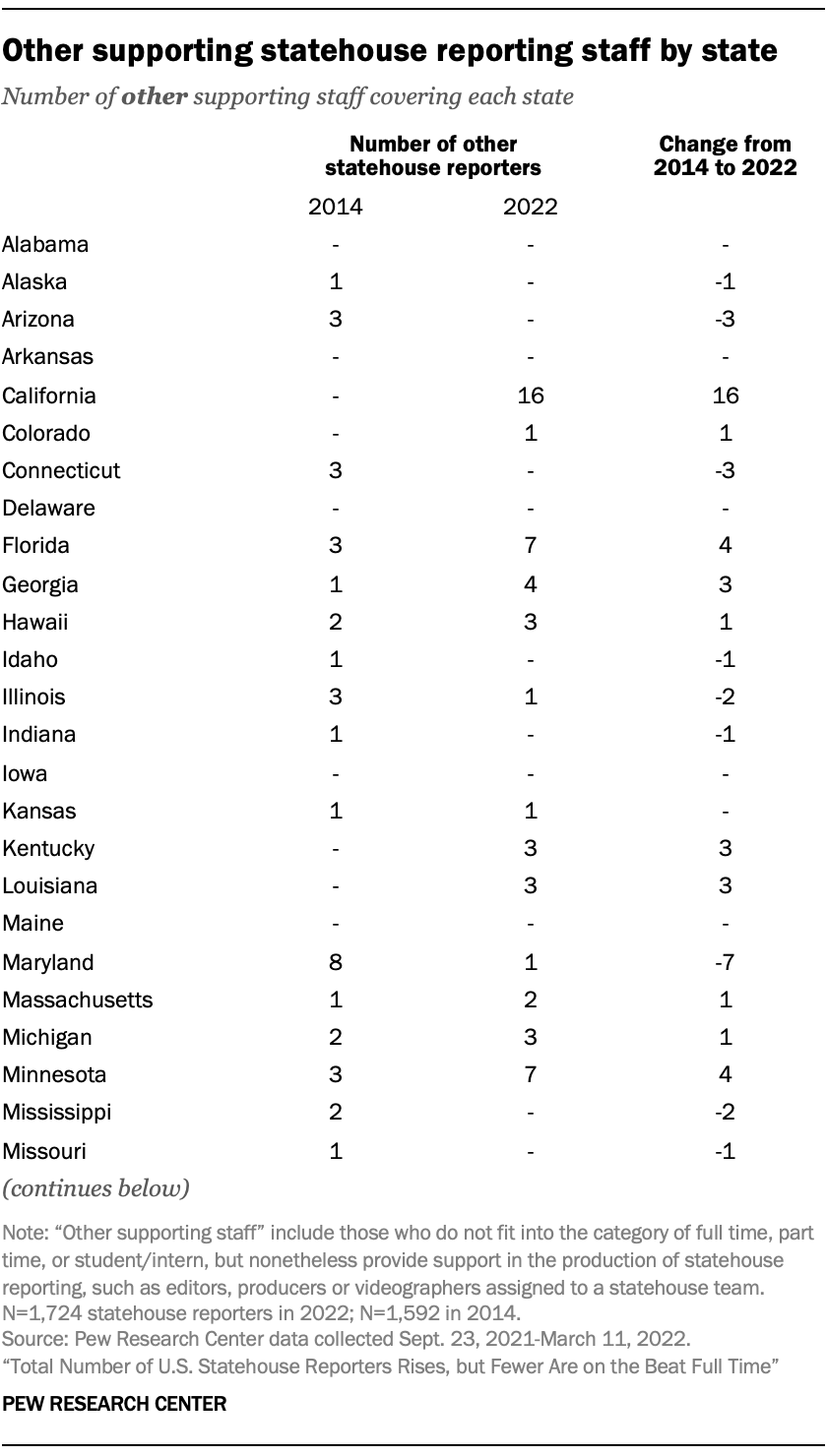 Other supporting statehouse reporting staff by state (Alabama-Missouri)