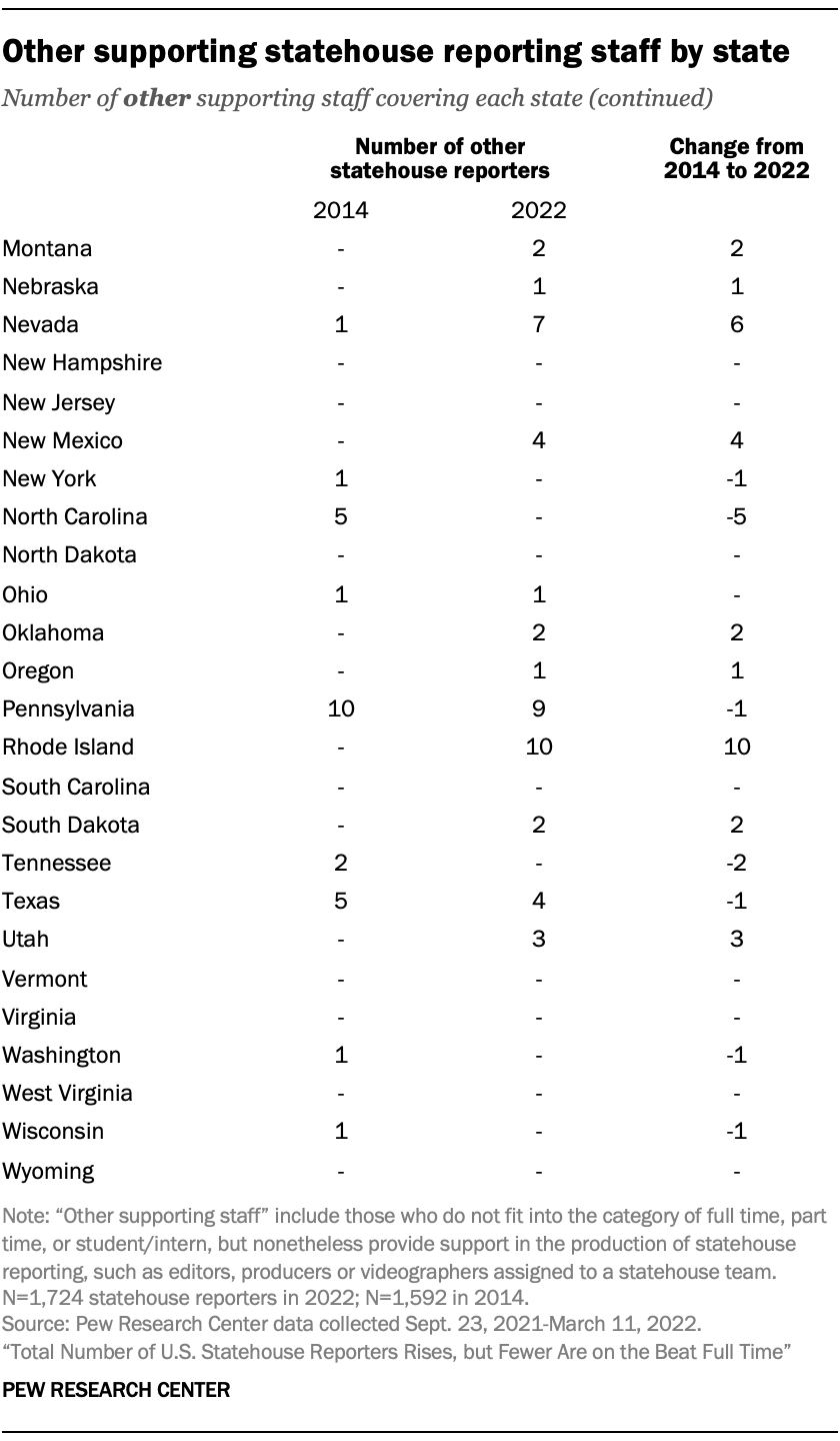 Other supporting statehouse reporting staff by state (Montana-Wyoming)