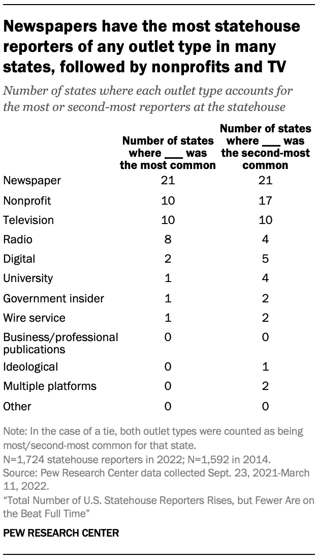 Newspapers have the most statehouse reporters of any outlet type in many states, followed by nonprofits and TV