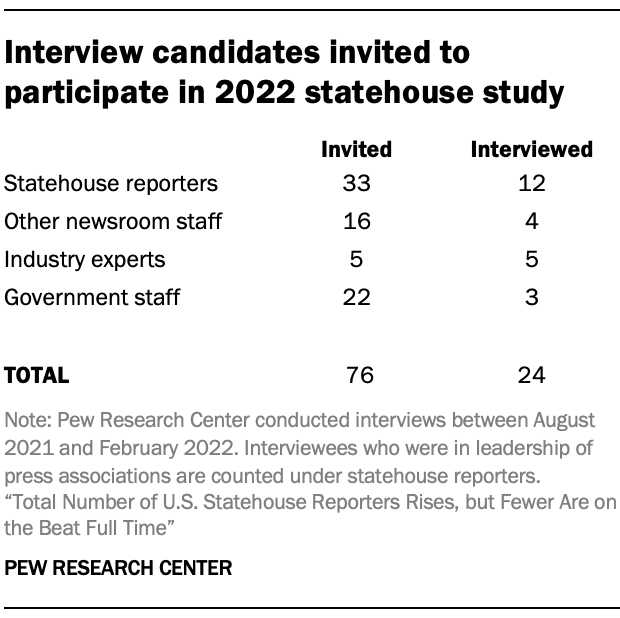 Interview candidates invited to participate in 2022 statehouse study