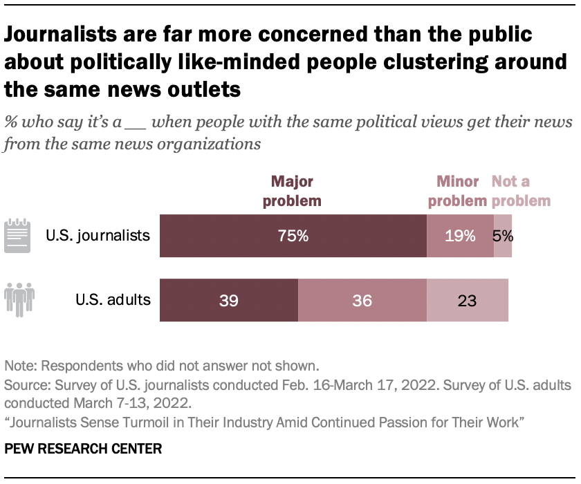 A chart showing that Journalists are far more concerned than the public about politically like-minded people clustering around the same news outlets