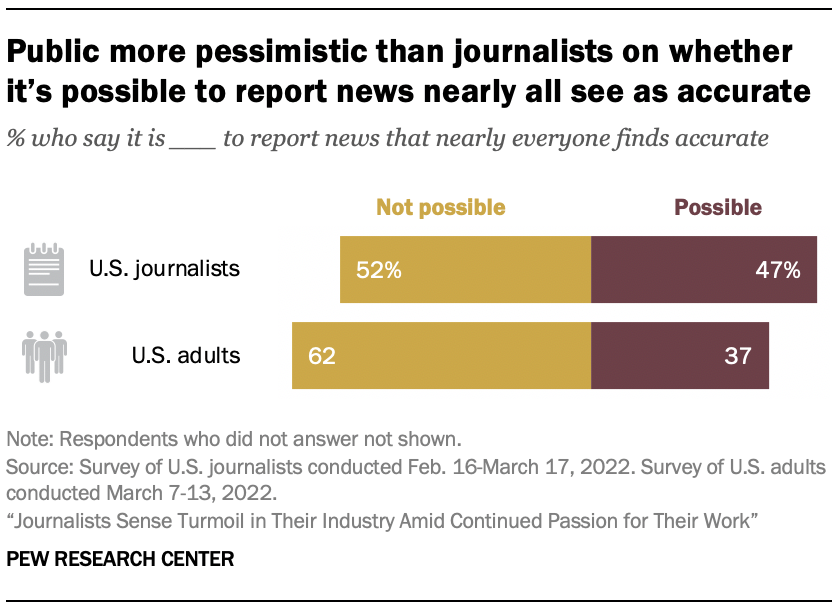 A chart showing that Public more pessimistic than journalists on whether it’s possible to report news nearly all see as accurate