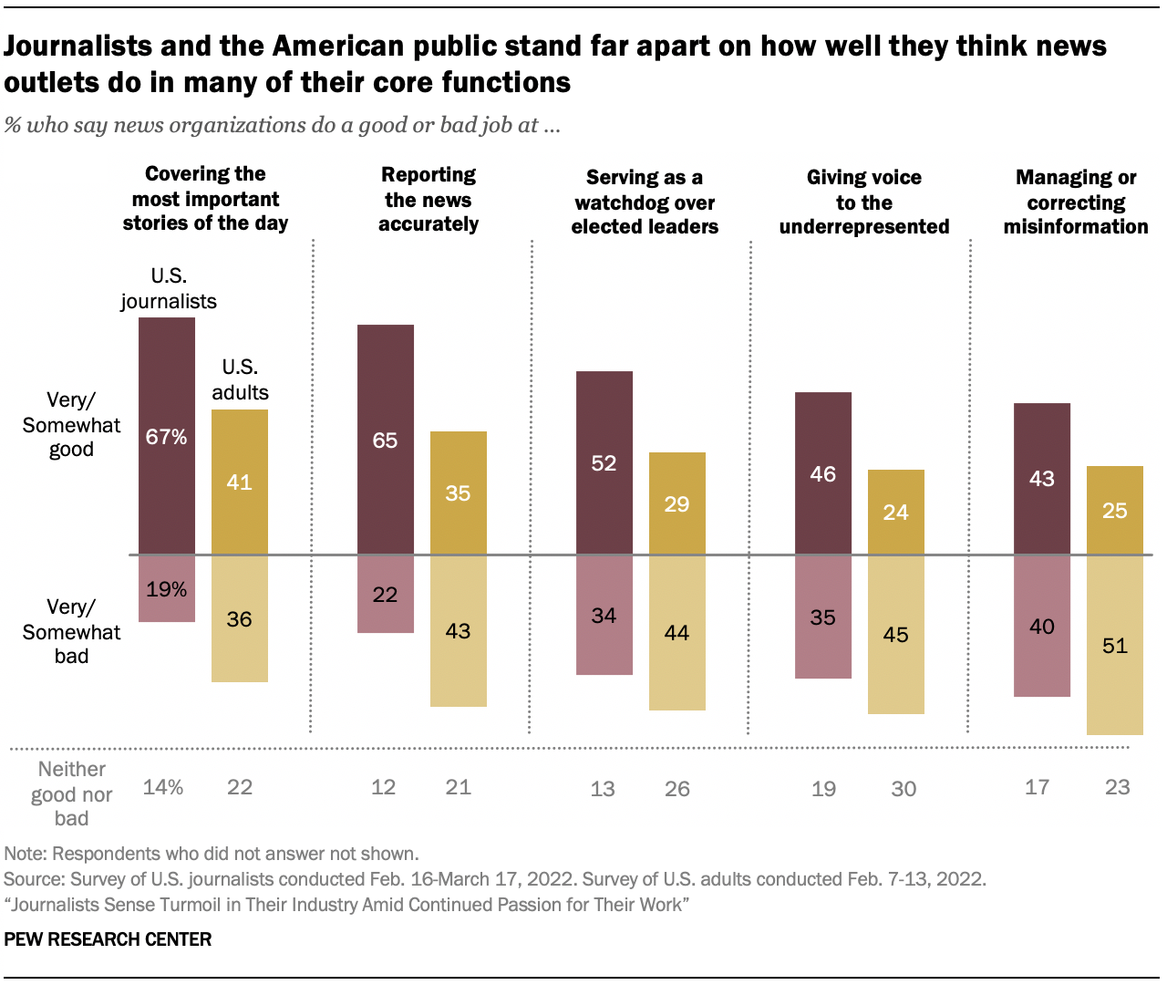 A chart showing that Journalists and the American public stand far apart on how well they think news outlets do in many of their core functions