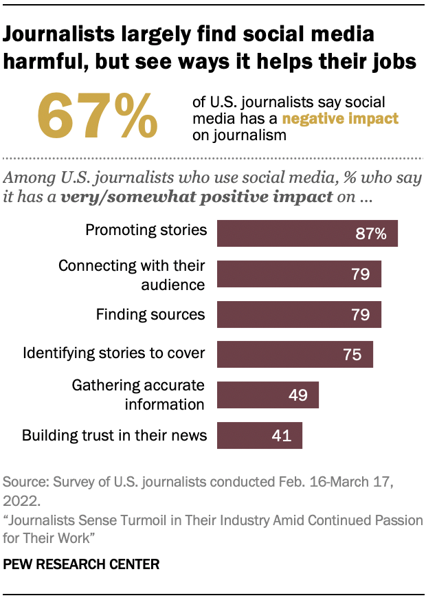 A chart showing that Journalists largely find social media harmful, but see ways it helps their jobs