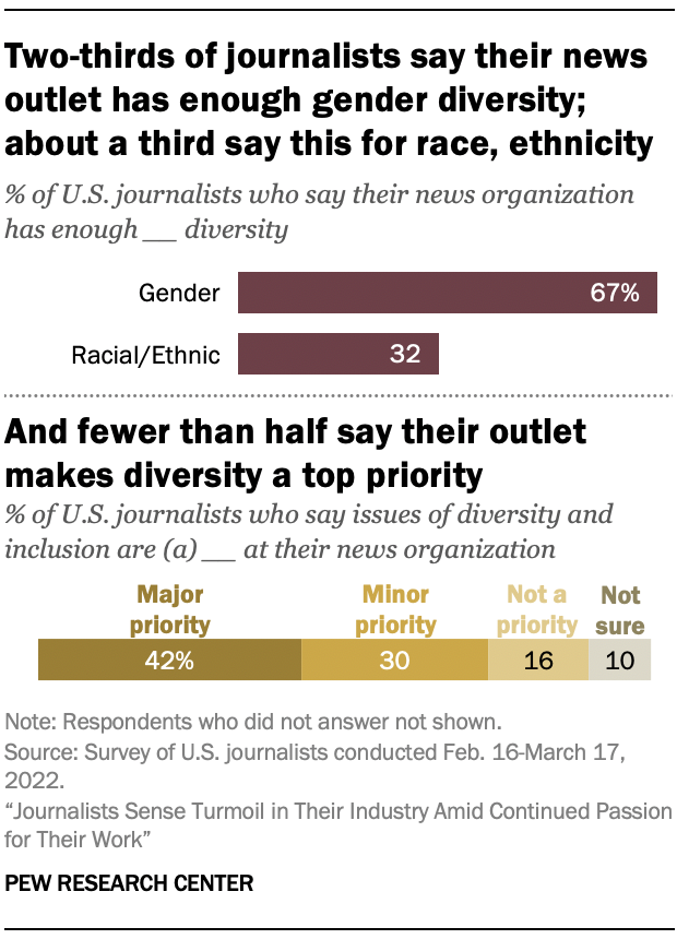 A chart showing that Two-thirds of journalists say their news outlet has enough gender diversity; about a third say this for race, ethnicity And fewer than half say their outlet makes diversity a top priority