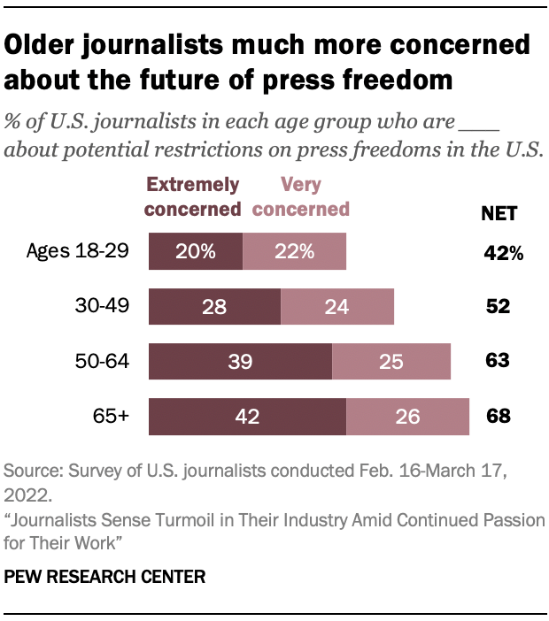 A chart showing that Older journalists much more concerned about the future of press freedom