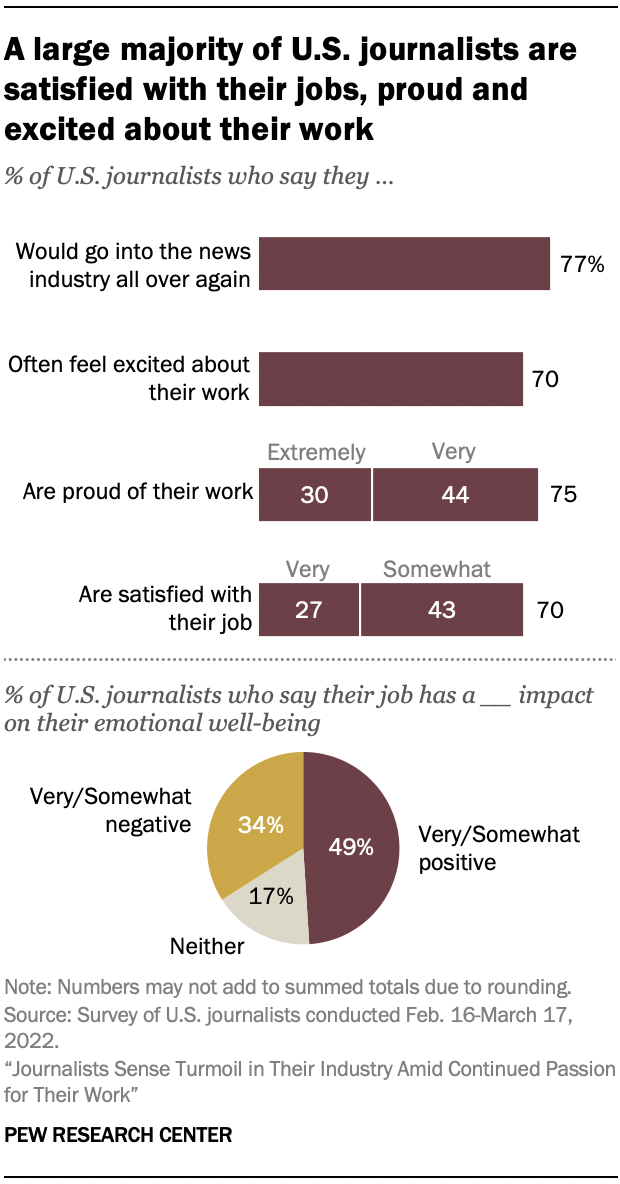 A chart showing A large majority of U.S. journalists are satisfied with their jobs, proud and excited about their work