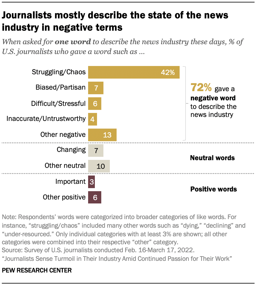 A chart showing Journalists mostly describe the state of the news industry in negative terms