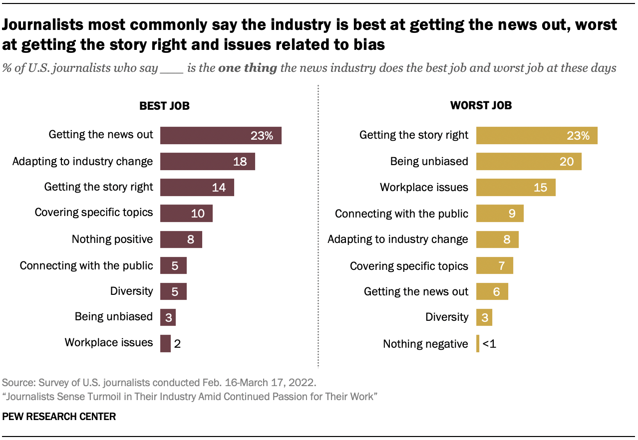 Journalists most commonly say the industry is best at getting the news out, worst at getting the story right and issues related to bias