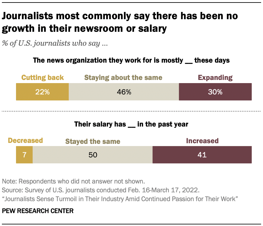 A chart showing Journalists most commonly say there has been no growth in their newsroom or salary