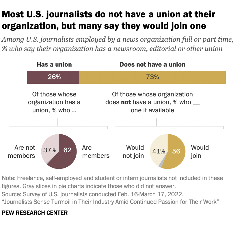 A chart showing Most U.S. journalists do not have a union at their organization, but many say they would join one