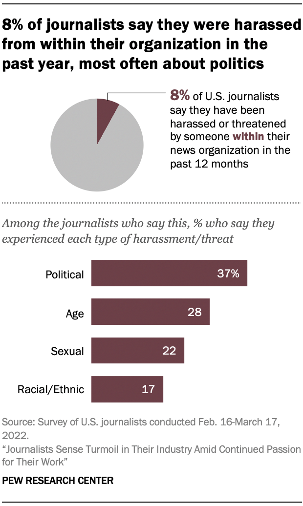 A chart showing 8% of journalists say they were harassed from within their organization in the past year, most often about politics