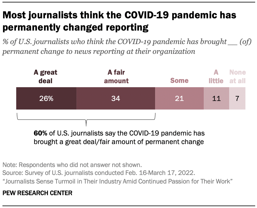 A chart showing Most journalists think the COVID-19 pandemic has permanently changed reporting