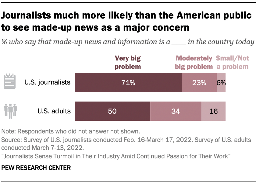 A chart showing that Journalists much more likely than the American public to see made-up news as a major concern