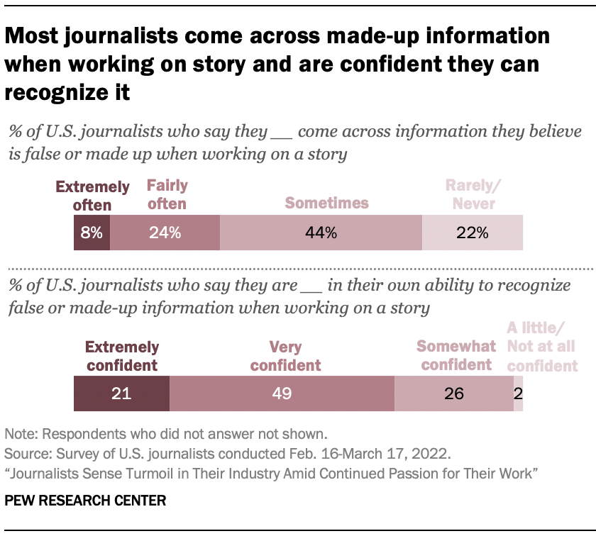 A chart showing that Most journalists come across made-up information when working on story and are confident they can recognize it