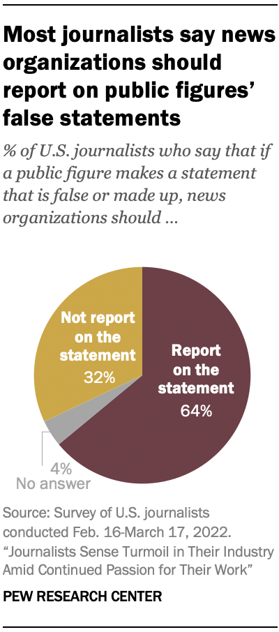 A chart showing that Most journalists say news organizations should report on public figures’ false statements