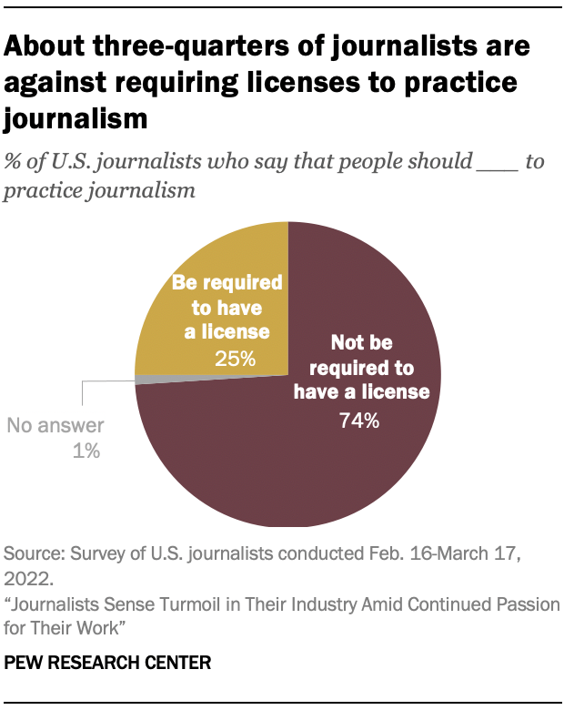 A chart showing that About three-quarters of journalists are against requiring licenses to practice journalism