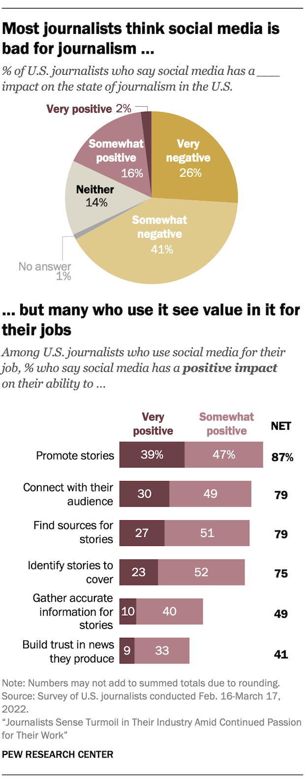 Charts showing that Most journalists think social media is bad for journalism … but many who use it see value in it for their jobs